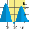 Tide chart for Perenosa Bay, Alaska on 2021/03/31