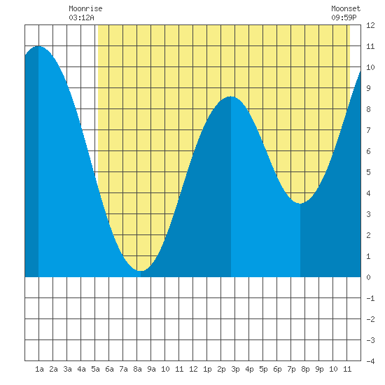 Tide Chart for 2021/07/7