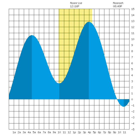 Tide Chart for 2022/01/5