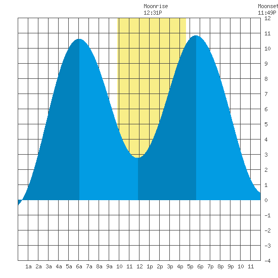 Tide Chart for 2022/01/7