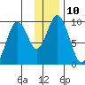 Tide chart for Perenosa Bay, Alaska on 2023/01/10