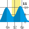 Tide chart for Perenosa Bay, Alaska on 2023/01/11