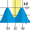 Tide chart for Perenosa Bay, Alaska on 2023/01/12