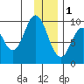 Tide chart for Perenosa Bay, Alaska on 2023/01/1