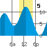 Tide chart for Perenosa Bay, Alaska on 2023/01/5