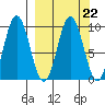 Tide chart for Perenosa Bay, Alaska on 2023/03/22