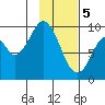 Tide chart for Perenosa Bay, Alaska on 2024/02/5