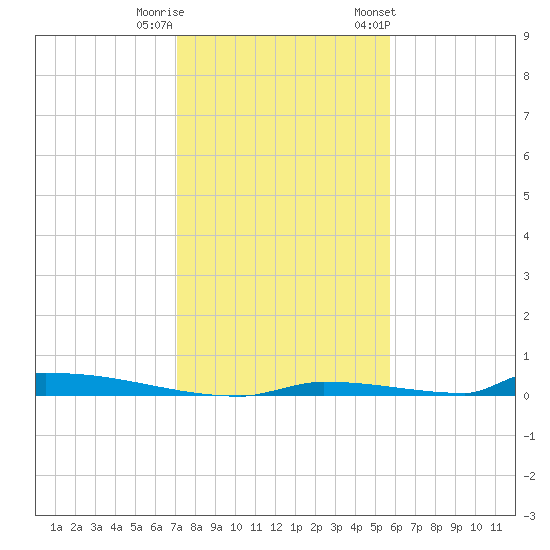 Tide Chart for 2022/12/21