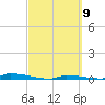 Tide chart for Perky, Sugarloaf Sound, Florida on 2024/03/9