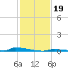 Tide chart for Perky, Sugarloaf Sound, Florida on 2024/12/19