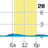 Tide chart for Perky, Sugarloaf Sound, Florida on 2024/12/20