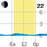 Tide chart for Perky, Sugarloaf Sound, Florida on 2024/12/22