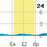 Tide chart for Perky, Sugarloaf Sound, Florida on 2024/12/24