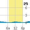 Tide chart for Perky, Sugarloaf Sound, Florida on 2024/12/25