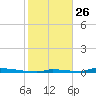 Tide chart for Perky, Sugarloaf Sound, Florida on 2024/12/26