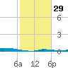 Tide chart for Perky, Sugarloaf Sound, Florida on 2024/12/29