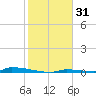 Tide chart for Perky, Sugarloaf Sound, Florida on 2024/12/31
