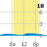 Tide chart for Perky, Sugarloaf Sound, Florida on 2025/05/10