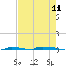 Tide chart for Perky, Sugarloaf Sound, Florida on 2025/05/11