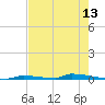 Tide chart for Perky, Sugarloaf Sound, Florida on 2025/05/13
