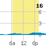 Tide chart for Perky, Sugarloaf Sound, Florida on 2025/05/16