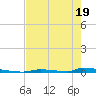 Tide chart for Perky, Sugarloaf Sound, Florida on 2025/05/19