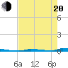 Tide chart for Perky, Sugarloaf Sound, Florida on 2025/05/20