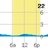 Tide chart for Perky, Sugarloaf Sound, Florida on 2025/05/22