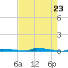 Tide chart for Perky, Sugarloaf Sound, Florida on 2025/05/23