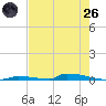 Tide chart for Perky, Sugarloaf Sound, Florida on 2025/05/26