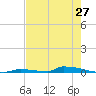 Tide chart for Perky, Sugarloaf Sound, Florida on 2025/05/27