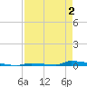 Tide chart for Perky, Sugarloaf Sound, Florida on 2025/05/2