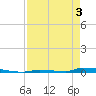 Tide chart for Perky, Sugarloaf Sound, Florida on 2025/05/3