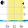 Tide chart for Perky, Sugarloaf Sound, Florida on 2025/05/4