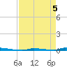 Tide chart for Perky, Sugarloaf Sound, Florida on 2025/05/5