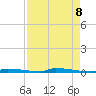 Tide chart for Perky, Sugarloaf Sound, Florida on 2025/05/8