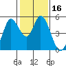 Tide chart for Petaluma River, San Pablo Bay, California on 2021/01/16