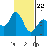 Tide chart for Petaluma River, San Pablo Bay, California on 2021/01/22