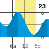 Tide chart for Petaluma River, San Pablo Bay, California on 2021/01/23