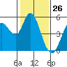 Tide chart for Petaluma River, San Pablo Bay, California on 2021/01/26