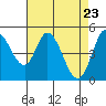 Tide chart for Petaluma River, San Pablo Bay, California on 2021/04/23