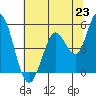 Tide chart for Petaluma River, San Pablo Bay, California on 2021/06/23