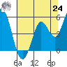 Tide chart for Petaluma River, San Pablo Bay, California on 2021/06/24