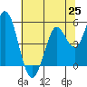 Tide chart for Petaluma River, San Pablo Bay, California on 2021/06/25
