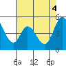 Tide chart for Petaluma River, San Pablo Bay, California on 2021/06/4