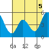 Tide chart for Petaluma River, San Pablo Bay, California on 2021/06/5