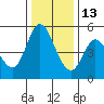 Tide chart for Petaluma River, San Pablo Bay, California on 2021/12/13
