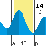 Tide chart for Petaluma River, San Pablo Bay, California on 2021/12/14