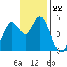 Tide chart for Petaluma River, San Pablo Bay, California on 2021/12/22
