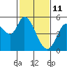 Tide chart for Petaluma River, San Pablo Bay, California on 2022/02/11